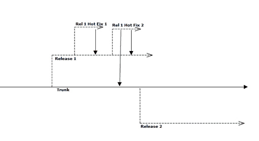 branching strategy